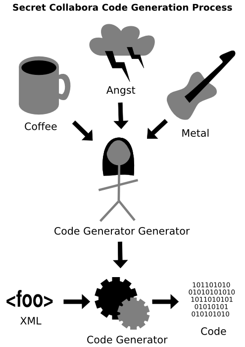 The secret Collabora code-generation process